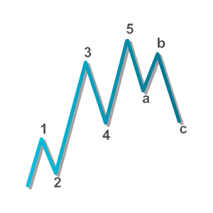 Exemplo de ondas de Elliott